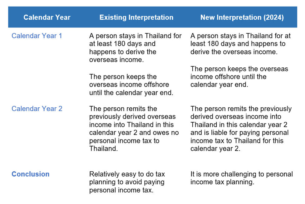 Thailand to Tax Overseas Income of Thai Tax Residents