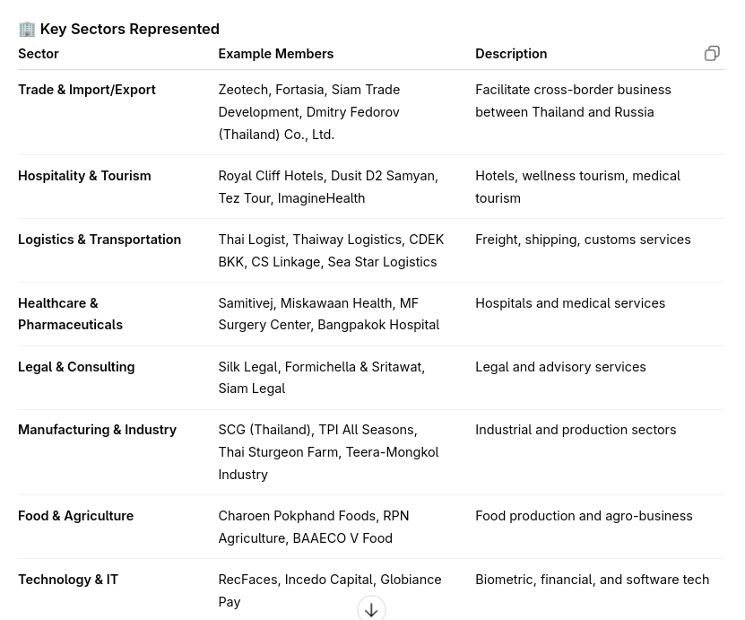 🇹🇭 THAI–RUSSIAN CHAMBER OF COMMERCE — MEMBER LIST REPORT (as of October 2025)